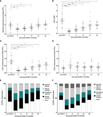 Haematopoietic Stem Cell Transplantation Results in Extensive Remodelling of the Clonal T Cell Repertoire in Multiple Sclerosis